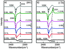 Graphical abstract: Adsorption and interaction of CO2 on rutile TiO2(110) surfaces: a combined UHV-FTIRS and theoretical simulation study