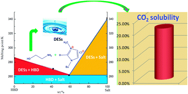 Graphical abstract: Imidazole tailored deep eutectic solvents for CO2 capture enhanced by hydrogen bonds