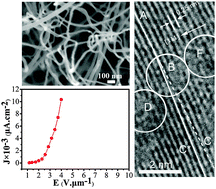 Graphical abstract: Nitrogen content and morphology dependent field emission properties of nitrogen-doped SiC nanowires and density functional calculations