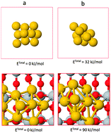 Graphical abstract: Thermally activated surface oxygen defects at the perimeter of Au/TiO2: a DFT+U study