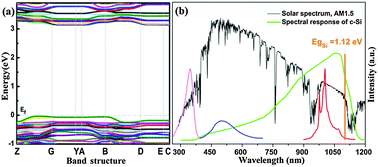 Graphical abstract: Near-infrared down-conversion and energy transfer mechanism in Yb3+-doped Ba2LaV3O11 phosphors