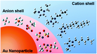 Graphical abstract: Anion and cation effects on the size control of Au nanoparticles prepared by sputter deposition in imidazolium-based ionic liquids