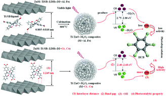 Graphical abstract: Ti/ZnO–MxOy composites (M = Al, Cr, Fe, Ce): synthesis, characterization and application as highly efficient photocatalysts for hexachlorobenzene degradation