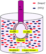 Graphical abstract: The electrochemical oxidation of toluene catalysed by Co(ii) in N-butyl-N-methylpyrrolidinium bis(trifluoromethylsulfonyl)imide