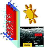 Graphical abstract: Improvement of the electron collection efficiency in porous hematite using a thin iron oxide underlayer: towards efficient all-iron based photoelectrodes