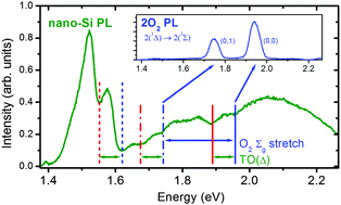 Graphical abstract: Observation of oxygen dimers via energy transfer from silicon nanoparticles