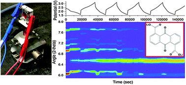 Graphical abstract: Electrochemical lithiation-induced polymorphism of anthraquinone derivatives observed by operando X-ray diffraction
