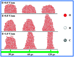 Graphical abstract: Interfacial structure and wetting properties of water droplets on graphene under a static electric field