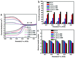 Graphical abstract: Three-dimensional N,B-doped graphene aerogel as a synergistically enhanced metal-free catalyst for the oxygen reduction reaction