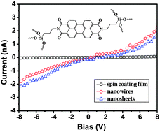 Graphical abstract: Highly conductive and stable polysiloxane-modified perylenebisimide nanosheets and nanowires by self-assembly and subsequent condensation