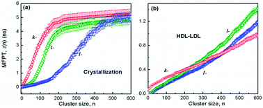 Graphical abstract: Exploring the nature of the liquid–liquid transition in silicon: a non-activated transformation