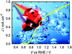 Graphical abstract: The potential versus current state of water splitting with hematite