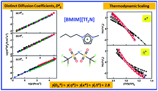 Graphical abstract: Self-diffusion, velocity cross-correlation, distinct diffusion and resistance coefficients of the ionic liquid [BMIM][Tf2N] at high pressure