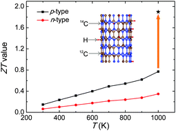 Graphical abstract: Enhanced thermoelectric performance of carbon nanotubes at elevated temperature