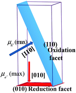 Graphical abstract: The nature of photogenerated charge separation among different crystal facets of BiVO4 studied by density functional theory