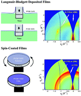 Graphical abstract: Oriented polyvinylidene fluoride–trifluoroethylene (P(VDF–TrFE)) films by Langmuir–Blodgett deposition: a synchrotron X-ray diffraction study