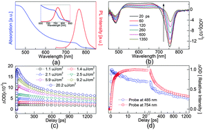 Graphical abstract: Elucidating the band structure and free charge carrier dynamics of pure and impurities doped CH3NH3PbI3−xClx perovskite thin films