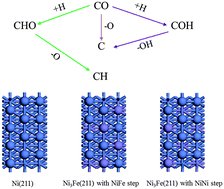 Graphical abstract: Direct versus hydrogen-assisted CO dissociation over stepped Ni and Ni3Fe surfaces: a computational investigation