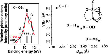 Graphical abstract: Assignment of photoelectron spectra of silatranes: first ionization energies and the nature of the dative Si←N contact