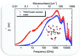 Graphical abstract: Aqueous solvation of amphiphilic molecules by extended depolarized light scattering: the case of trimethylamine-N-oxide