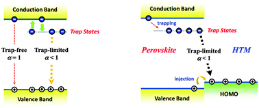 Graphical abstract: Trap-limited charge recombination in intrinsic perovskite film and meso-superstructured perovskite solar cells and the passivation effect of the hole-transport material on trap states