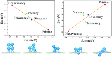 Graphical abstract: Effect of graphene with nanopores on metal clusters