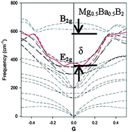 Graphical abstract: Phonon anomalies predict superconducting Tc for AlB2-type structures