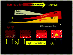 Graphical abstract: Mechanistic insights into perovskite photoluminescence enhancement: light curing with oxygen can boost yield thousandfold