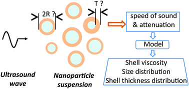 Graphical abstract: Properties of theranostic nanoparticles determined in suspension by ultrasonic spectroscopy