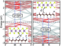 Graphical abstract: Fluorographane: a promising material for bipolar doping of MoS2