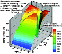 Graphical abstract: Coupled phase field, heat conduction, and elastodynamic simulations of kinetic superheating and nanoscale melting of aluminum nanolayer irradiated by picosecond laser