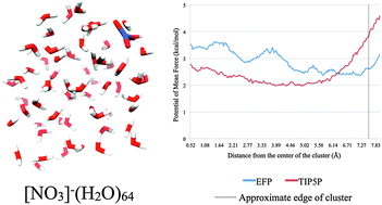 Graphical abstract: Ab initio investigation of the aqueous solvation of the nitrate ion