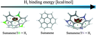 Graphical abstract: Influence of sumanene modifications with boron and nitrogen atoms to its hydrogen adsorption properties