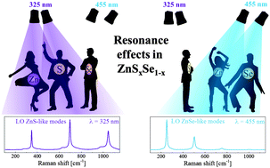 Graphical abstract: Resonant Raman scattering of ZnSxSe1−x solid solutions: the role of S and Se electronic states