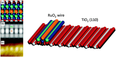 Graphical abstract: When ruthenia met titania: achieving extraordinary catalytic activity at low temperature by nanostructuring of oxides