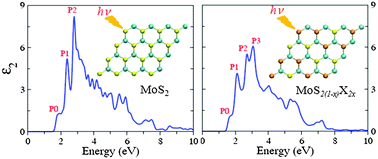 Graphical abstract: The electronic and optical properties of MoS2(1−x)Se2x and MoS2(1−x)Te2x monolayers
