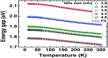 Graphical abstract: Exciton–phonon scattering and nonradiative relaxation of excited carriers in hydrothermally synthesized CdTe quantum dots