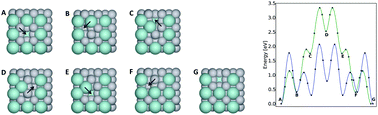 Graphical abstract: Correlation between diffusion barriers and alloying energy in binary alloys