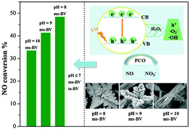 Graphical abstract: Controllable synthesis of 3D BiVO4 superstructures with visible-light-induced photocatalytic oxidation of NO in the gas phase and mechanistic analysis