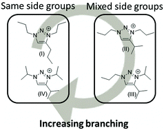 Graphical abstract: Branched isomeric 1,2,3-triazolium-based ionic liquids: new insight into structure–property relationships