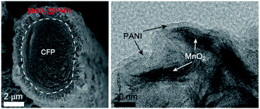 Graphical abstract: Hierarchical core/shell structure of MnO2@polyaniline composites grown on carbon fiber paper for application in pseudocapacitors