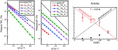 Graphical abstract: Determination of the thermodynamic activities of LiF and ThF4 in the LixTh1−xF4−3x liquid solution by Knudsen effusion mass spectrometry