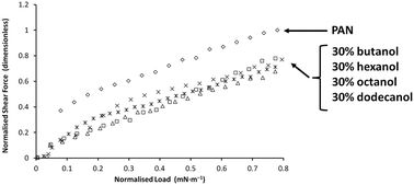 Graphical abstract: Near surface properties of mixtures of propylammonium nitrate with n-alkanols 2. Nanotribology and fluid dynamics