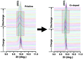 Graphical abstract: Mitigated phase transition during first cycle of a Li-rich layered cathode studied by in operando synchrotron X-ray powder diffraction