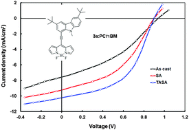 Graphical abstract: Bulk heterojunction organic solar cells based on carbazole–BODIPY conjugate small molecules as donors with high open circuit voltage