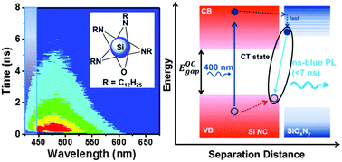 Graphical abstract: Charge transfer state emission dynamics in blue-emitting functionalized silicon nanocrystals