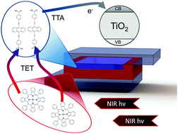 Graphical abstract: An intermediate band dye-sensitised solar cell using triplet–triplet annihilation