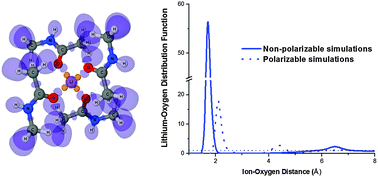 Graphical abstract: LiCl solvation in N-methyl-acetamide (NMA) as a model for understanding Li+ binding to an amide plane