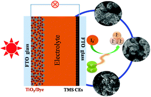 Graphical abstract: Transition metal selenides as efficient counter-electrode materials for dye-sensitized solar cells