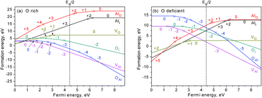 Graphical abstract: A new perspective on the process of intrinsic point defects in α-Al2O3